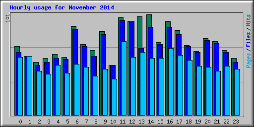 Hourly usage for November 2014