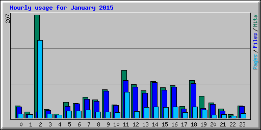 Hourly usage for January 2015