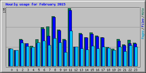 Hourly usage for February 2015