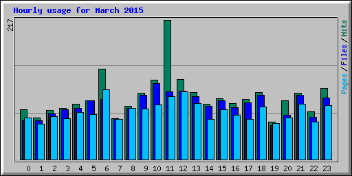 Hourly usage for March 2015