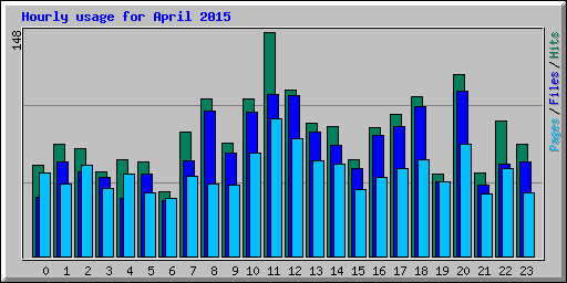 Hourly usage for April 2015