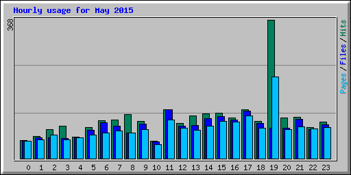 Hourly usage for May 2015