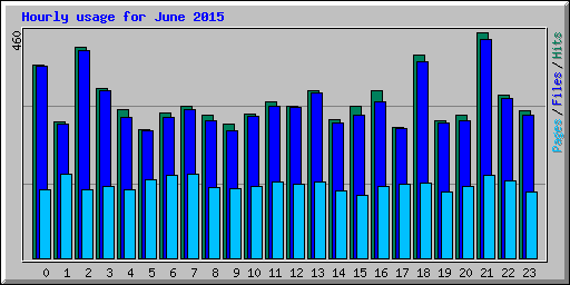 Hourly usage for June 2015