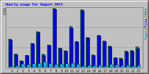 Hourly usage for August 2015