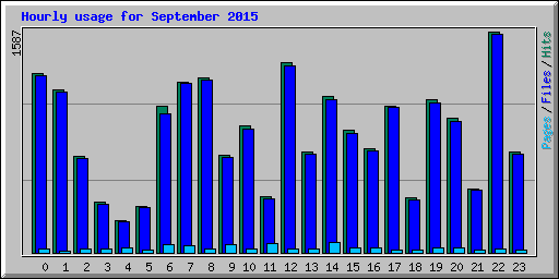 Hourly usage for September 2015