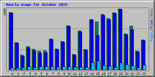 Hourly usage for October 2015