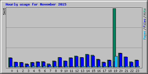 Hourly usage for November 2015