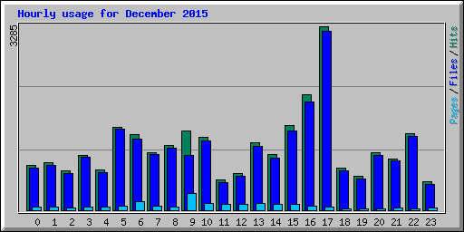 Hourly usage for December 2015