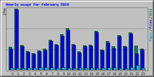 Hourly usage for February 2016