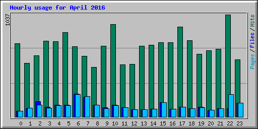 Hourly usage for April 2016