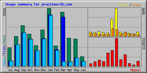 Usage summary for proclima-lb.com